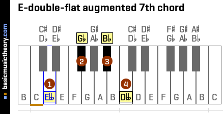 E-double-flat augmented 7th chord