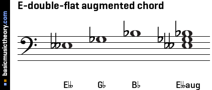 E-double-flat augmented chord