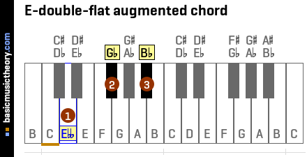 E-double-flat augmented chord