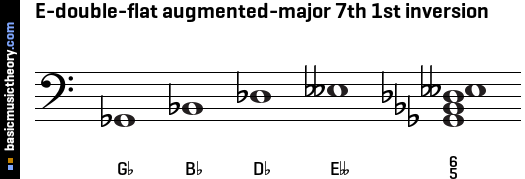 E-double-flat augmented-major 7th 1st inversion