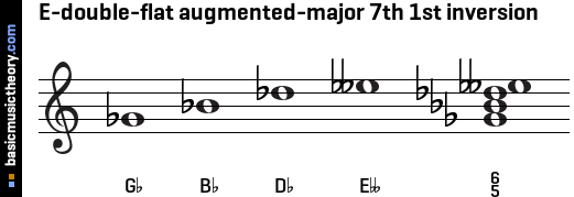E-double-flat augmented-major 7th 1st inversion