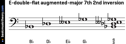 E-double-flat augmented-major 7th 2nd inversion