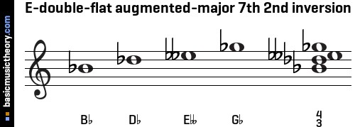 E-double-flat augmented-major 7th 2nd inversion