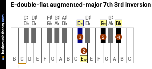 E-double-flat augmented-major 7th 3rd inversion