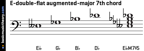 E-double-flat augmented-major 7th chord