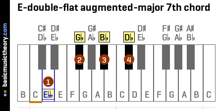 E-double-flat augmented-major 7th chord