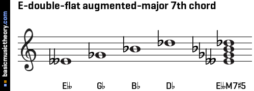 E-double-flat augmented-major 7th chord