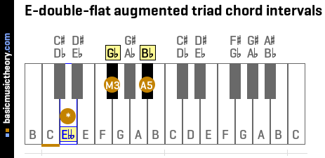 E-double-flat augmented triad chord intervals