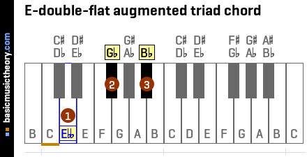 E-double-flat augmented triad chord