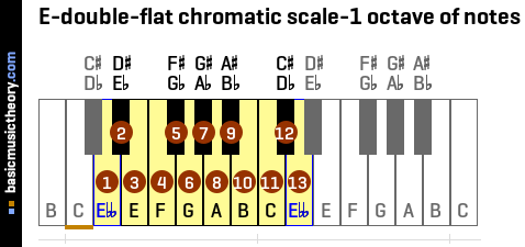 E-double-flat chromatic scale-1 octave of notes