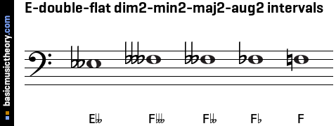 E-double-flat dim2-min2-maj2-aug2 intervals