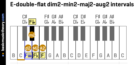 E-double-flat dim2-min2-maj2-aug2 intervals