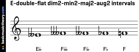 E-double-flat dim2-min2-maj2-aug2 intervals