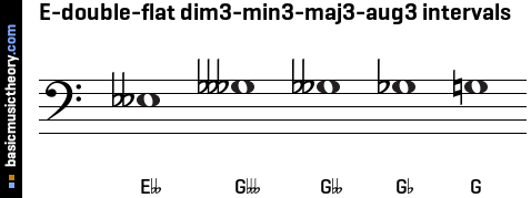 E-double-flat dim3-min3-maj3-aug3 intervals