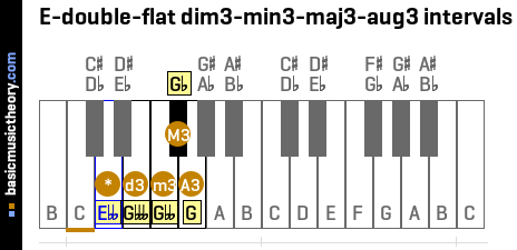 E-double-flat dim3-min3-maj3-aug3 intervals