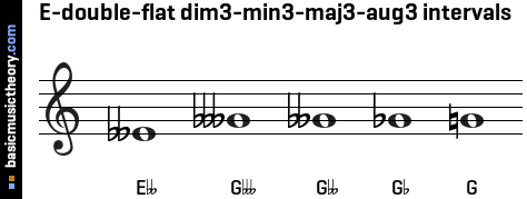 E-double-flat dim3-min3-maj3-aug3 intervals