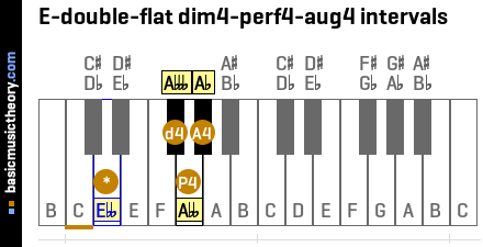 E-double-flat dim4-perf4-aug4 intervals