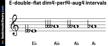 E-double-flat dim4-perf4-aug4 intervals