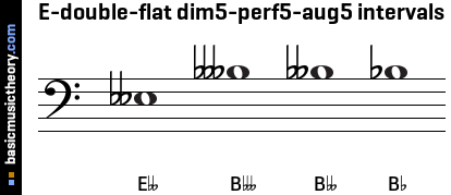 E-double-flat dim5-perf5-aug5 intervals