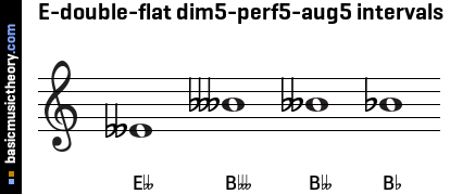 E-double-flat dim5-perf5-aug5 intervals