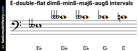 E-double-flat dim6-min6-maj6-aug6 intervals