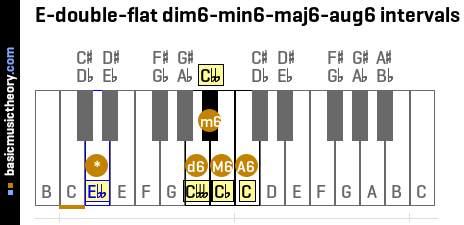 E-double-flat dim6-min6-maj6-aug6 intervals