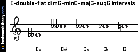 E-double-flat dim6-min6-maj6-aug6 intervals
