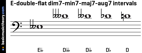 E-double-flat dim7-min7-maj7-aug7 intervals