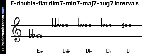 E-double-flat dim7-min7-maj7-aug7 intervals