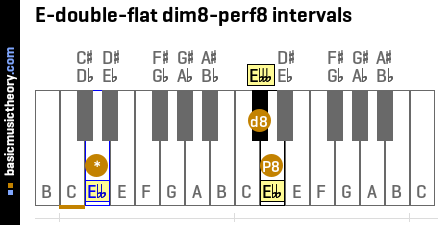 E-double-flat dim8-perf8 intervals