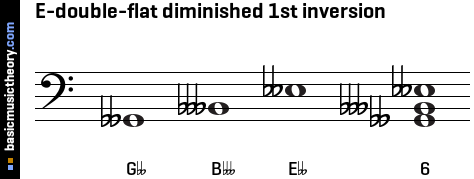 E-double-flat diminished 1st inversion