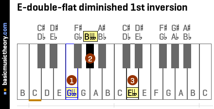 E-double-flat diminished 1st inversion