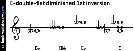 E-double-flat diminished 1st inversion