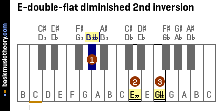 E-double-flat diminished 2nd inversion