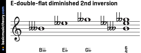 E-double-flat diminished 2nd inversion
