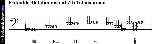 E-double-flat diminished 7th 1st inversion