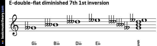 E-double-flat diminished 7th 1st inversion