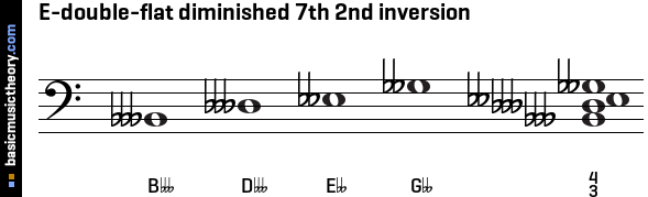 E-double-flat diminished 7th 2nd inversion