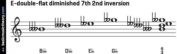 E-double-flat diminished 7th 2nd inversion