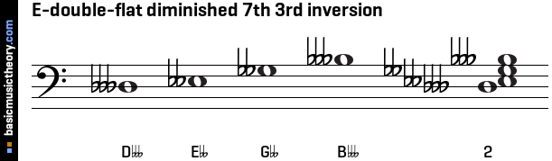 E-double-flat diminished 7th 3rd inversion