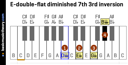 E-double-flat diminished 7th 3rd inversion