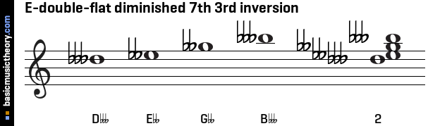 E-double-flat diminished 7th 3rd inversion