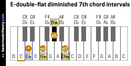 E-double-flat diminished 7th chord intervals