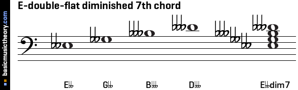 E-double-flat diminished 7th chord