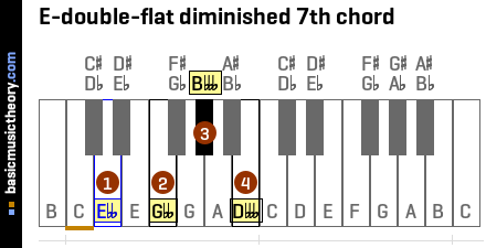 E-double-flat diminished 7th chord