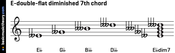 E-double-flat diminished 7th chord