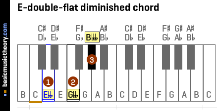 E-double-flat diminished chord