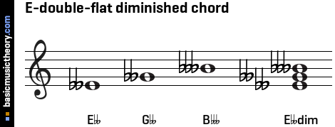 E-double-flat diminished chord
