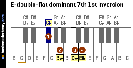 E-double-flat dominant 7th 1st inversion