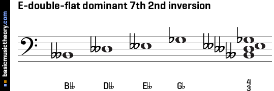 E-double-flat dominant 7th 2nd inversion